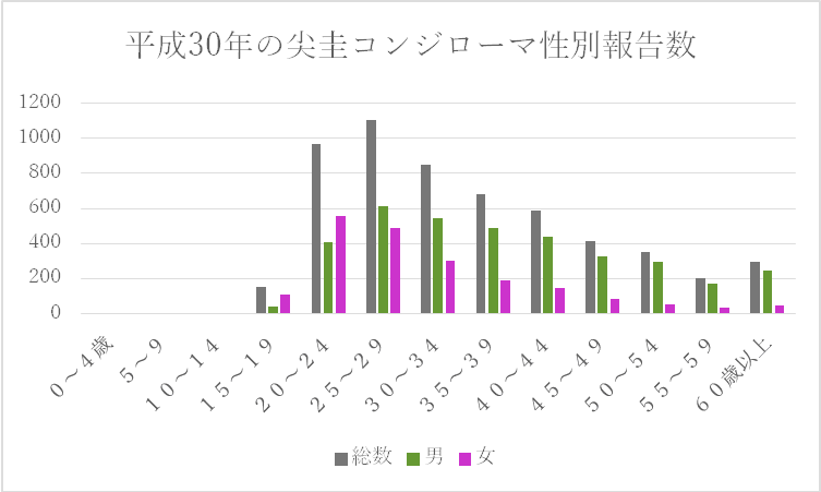 感染の年齢層