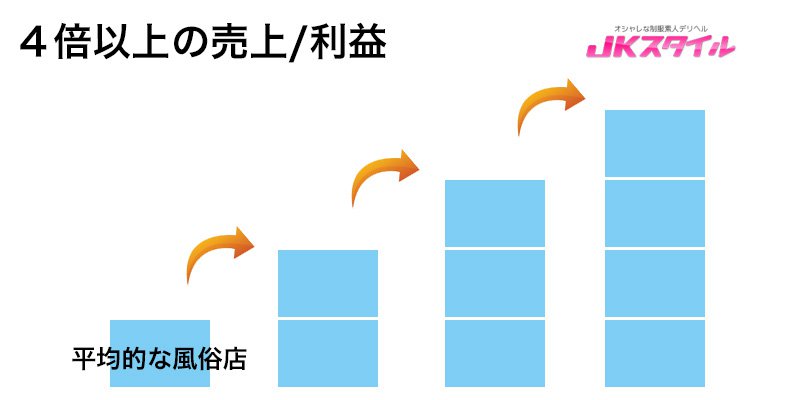 他店と比較して、頭２つくらい抜けてる存在（売上４倍以上！）