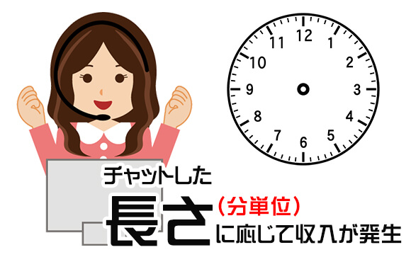 チャットレディの収入