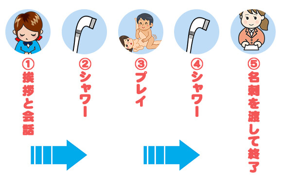 プレイの流れ