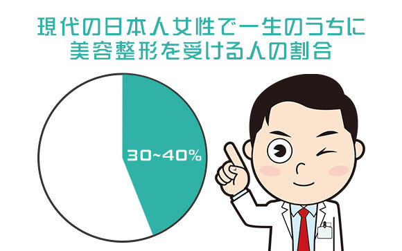 ナイトワーク女子が美容整形している割合