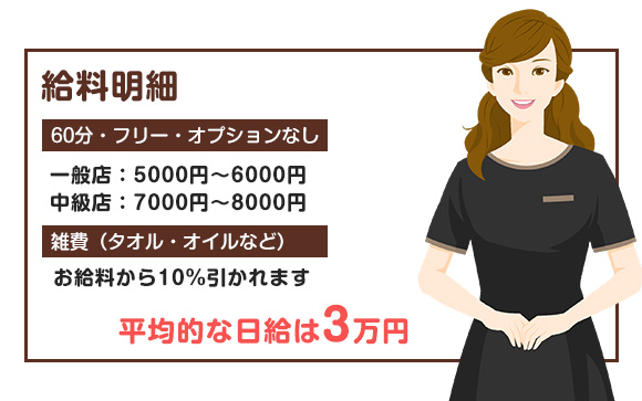 風俗エステのお給料