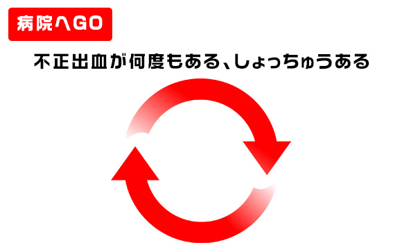 繰り返す不正出血→病院へ行く