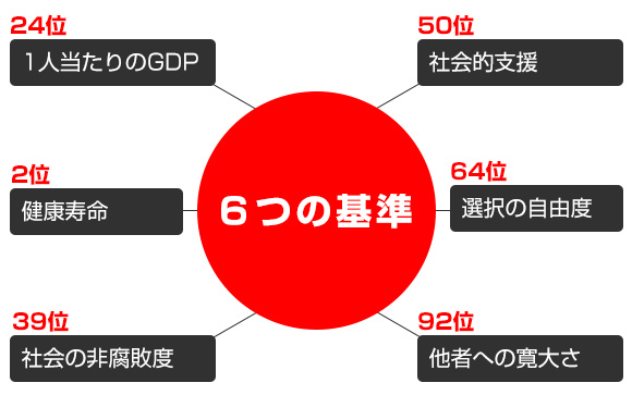 幸福度の基準