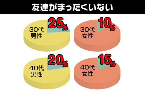 友達がいない大人は多い