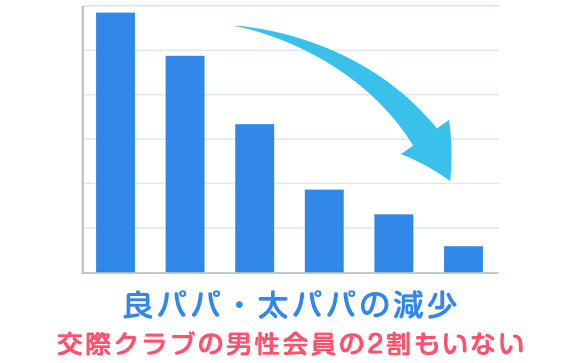 交際クラブ、港区おじさんとのギャラ飲みはもう古い
