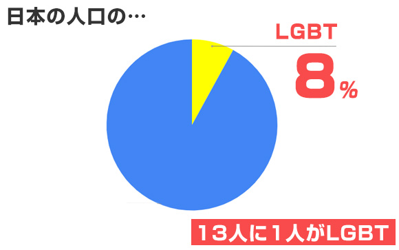 LGBTの人の割合