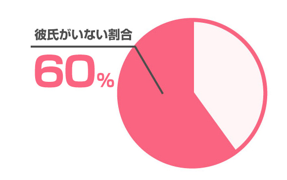 ハッピーな恋愛をしている女性はごく一部