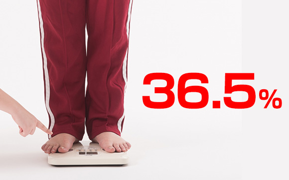 コロナ太りした人36.5％