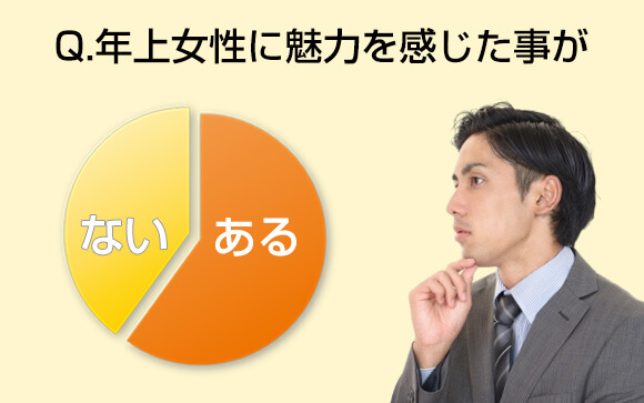 年上女性に魅力を感じる男性60%