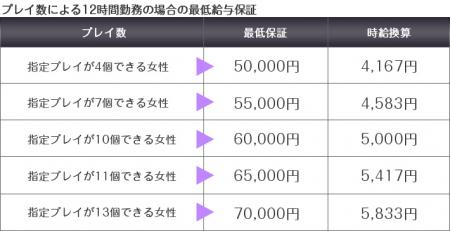 独自のお給料保証制度