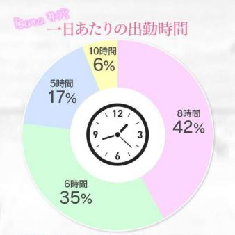 1日あたりの出勤時間