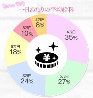 1日あたりの平均給料