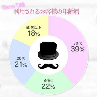 利用されるお客様の年齢層