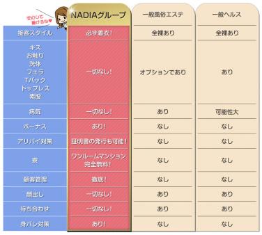 ナディアグループの特徴!!