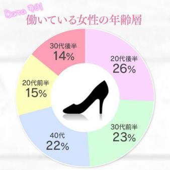 働いている女性の年齢層