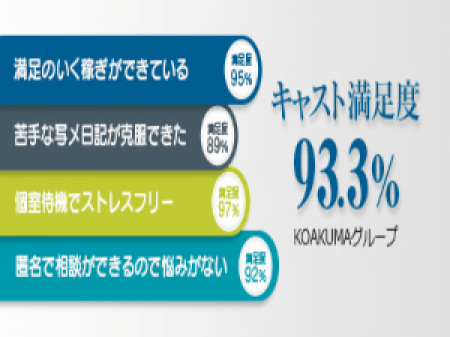 キャスト満足度93.3%達成です。